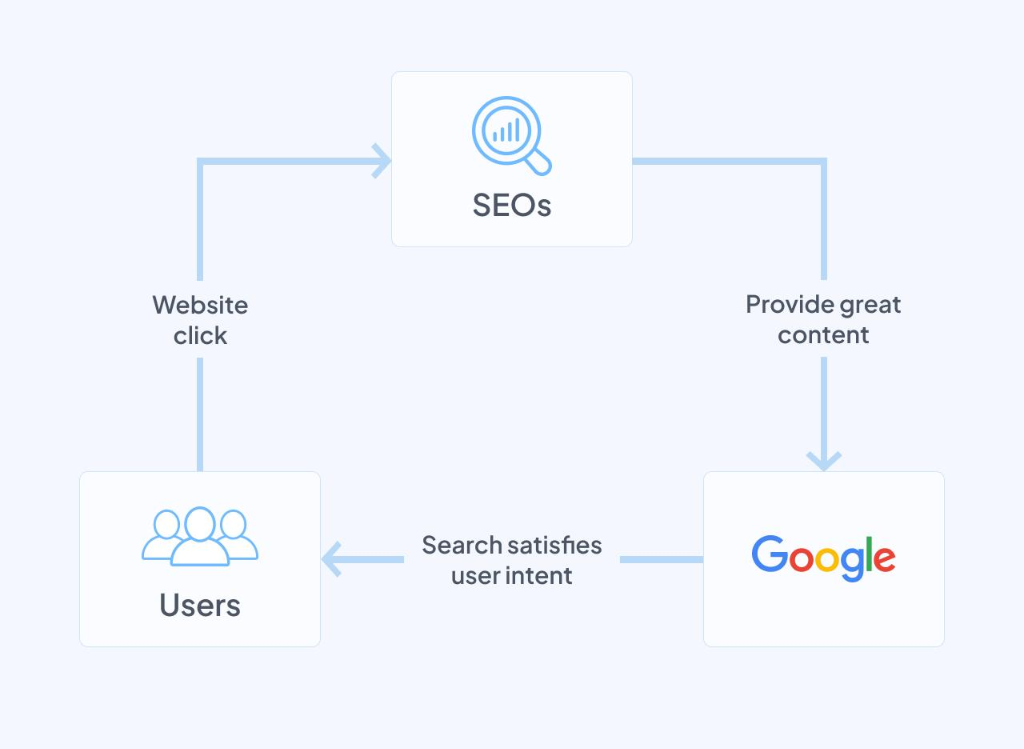 Mô hình 3 Win và vòng tuần hoàn giá trị giữa Users, SEOs và Google