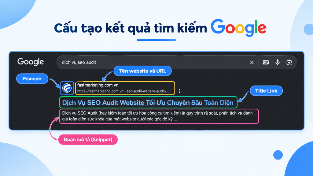 Cấu tạo kết quả tìm kiếm Google: Vị trí của Favicon, Tên website, URL, Title Link và Đoạn mô tả Snippet