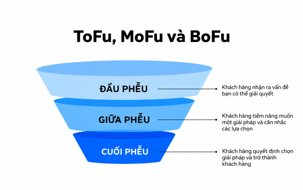 Fast Marketing triển khai từ khoá SEO bao phủ trên hành trình khách hàng ra quyết định mua ToFu MoFu BoFu