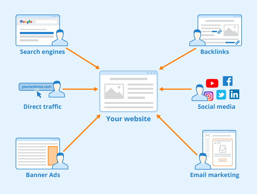 Các nguồn lưu lượng truy cập đa kênh đổ về website doanh nghiệp