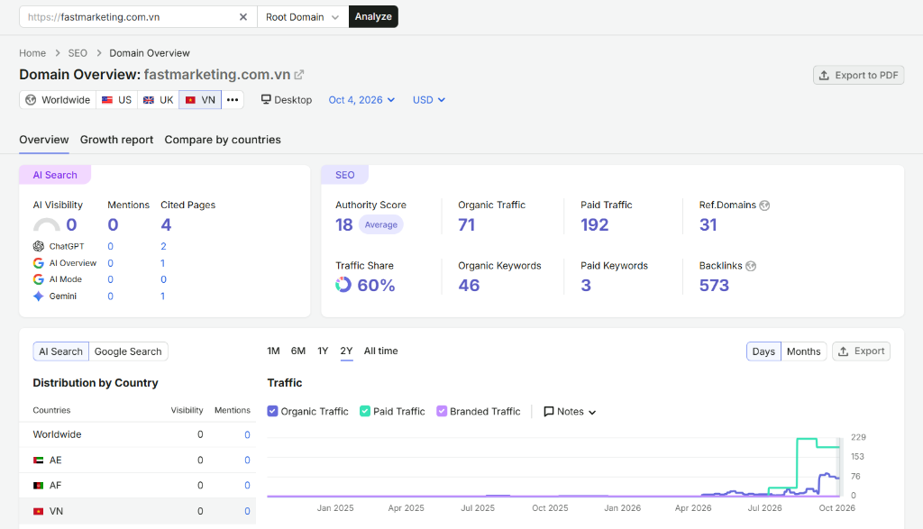 Giao diện Semrush Domain Overview đo lường Organic Traffic, Paid Traffic và AI Visibility