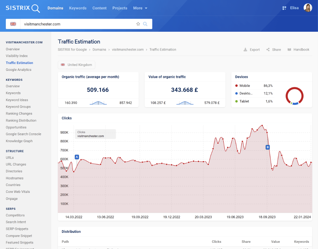 Biểu đồ ước tính xu hướng tăng giảm lưu lượng truy cập website theo thời gian